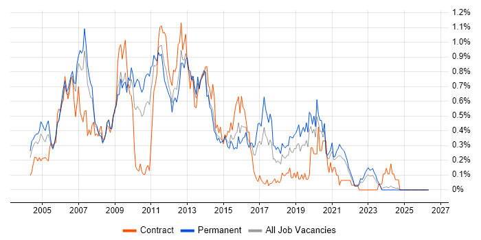 OLAP job vacancy trend in the East Midlands