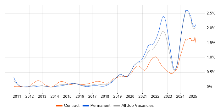 Job vacancy trend for Onboarding in the East Midlands Job vacancy trend for Onboarding in the East Midlands