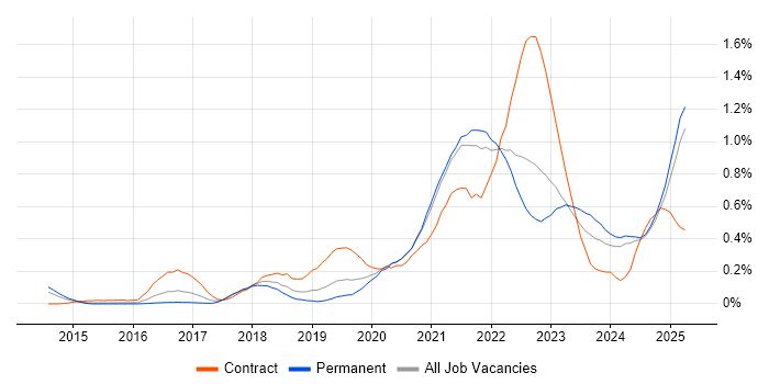Job vacancy trend for OneDrive in the East Midlands Job vacancy trend for OneDrive in the East Midlands