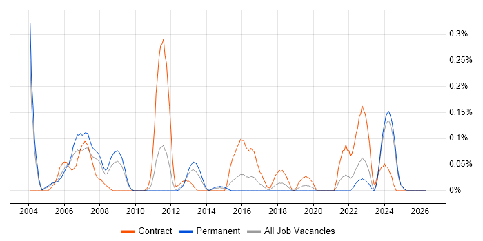 Online Banking job vacancy trend in the East Midlands