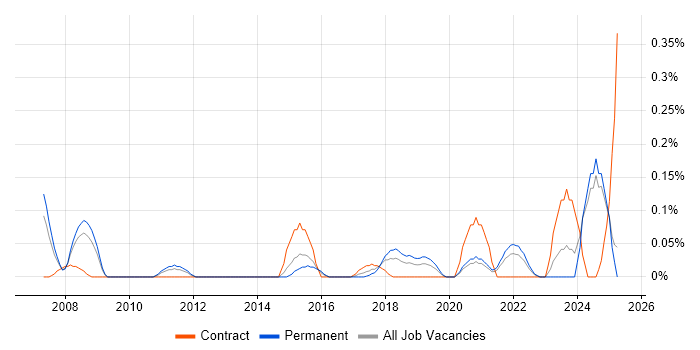 Job vacancy trend for Ontologies in the East Midlands Job vacancy trend for Ontologies in the East Midlands