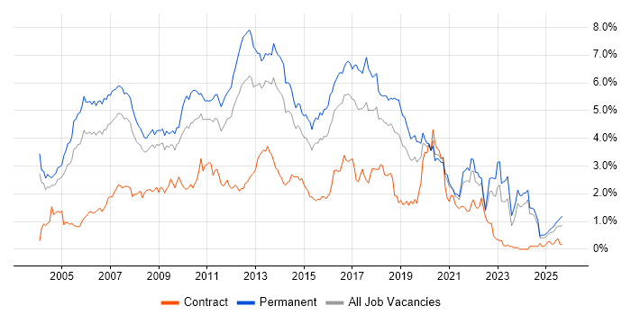 OO job vacancy trend in the East Midlands