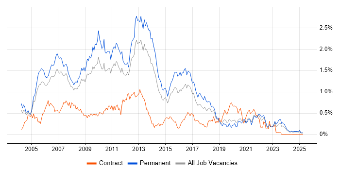 Job vacancy trend for OOD in the East Midlands Job vacancy trend for OOD in the East Midlands