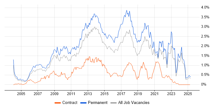 Job vacancy trend for OOP in the East Midlands Job vacancy trend for OOP in the East Midlands