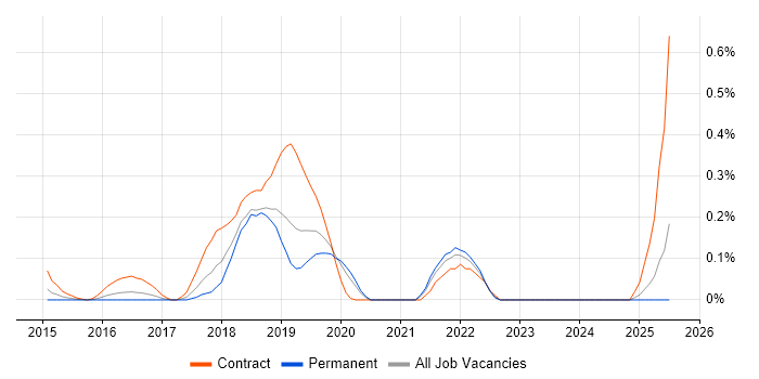 Job vacancy trend for Oozie in the East Midlands Job vacancy trend for Oozie in the East Midlands