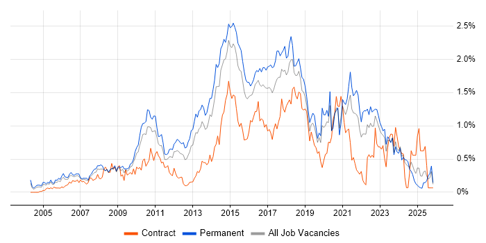 Open Source job vacancy trend in the East Midlands