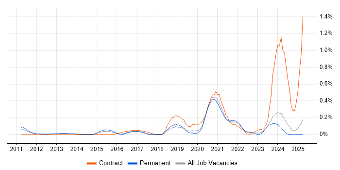 Job vacancy trend for OpenID in the East Midlands