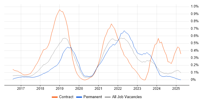 Job vacancy trend for OpenShift in the East Midlands