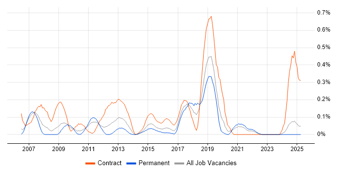 Job vacancy trend for OpenText in the East Midlands Job vacancy trend for OpenText in the East Midlands