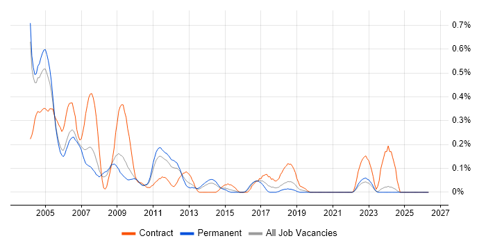 OpenView job vacancy trend in the East Midlands