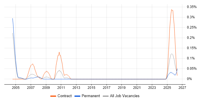 OpenVMS job vacancy trend in the East Midlands