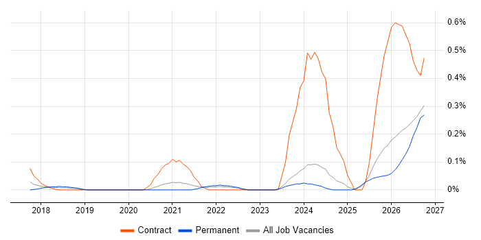 Operational Resilience job vacancy trend in the East Midlands