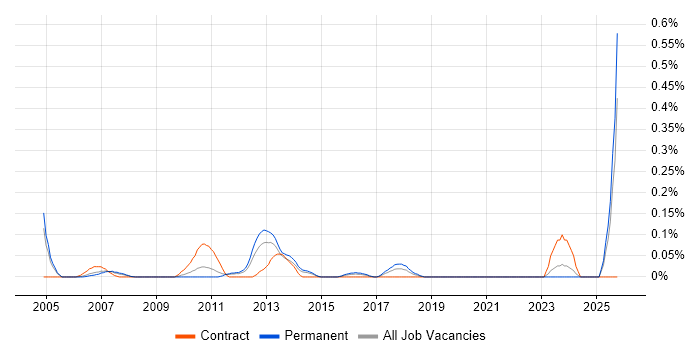 Operational Risk Manager job vacancy trend in the East Midlands