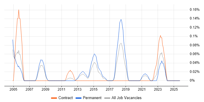 Operational Security Manager job vacancy trend in the East Midlands