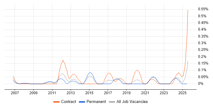 Job vacancy trend for Operational Stability in the East Midlands