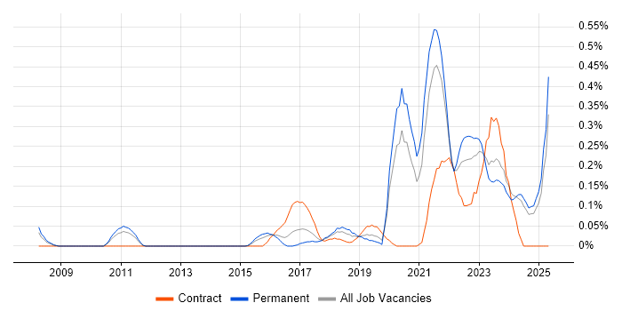 Job vacancy trend for Operational Technology in the East Midlands Job vacancy trend for Operational Technology in the East Midlands