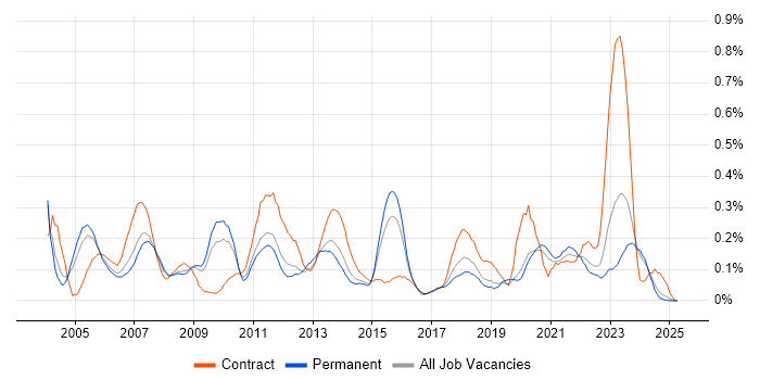 Job vacancy trend for Operations Analyst in the East Midlands Job vacancy trend for Operations Analyst in the East Midlands