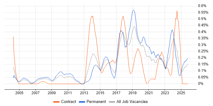 Operations Engineer job vacancy trend in the East Midlands
