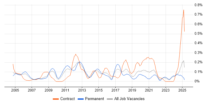 Job vacancy trend for Operations Management in the East Midlands Job vacancy trend for Operations Management in the East Midlands
