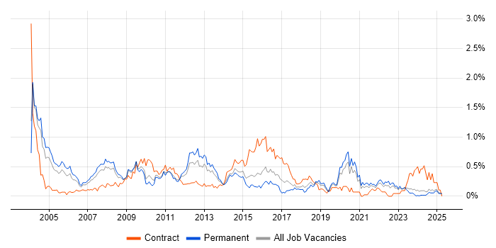 Job vacancy trend for Oracle Analyst in the East Midlands Job vacancy trend for Oracle Analyst in the East Midlands