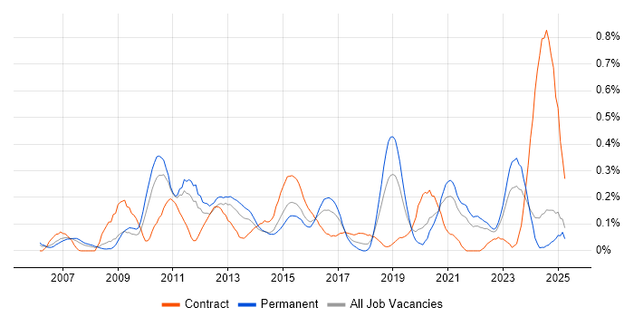 Job vacancy trend for Oracle APEX in the East Midlands