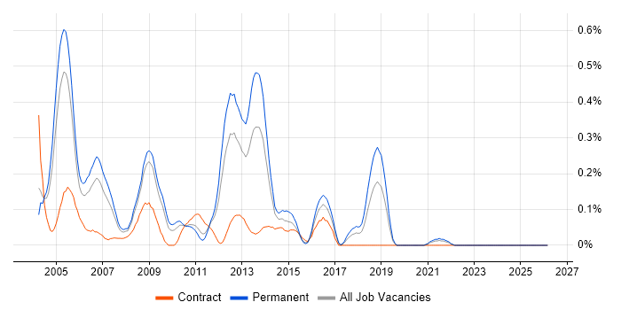 Oracle Applications DBA job vacancy trend in the East Midlands