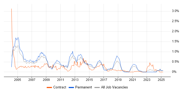 Job vacancy trend for Oracle Applications in the East Midlands Job vacancy trend for Oracle Applications in the East Midlands