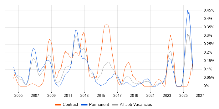 Oracle Architect job vacancy trend in the East Midlands