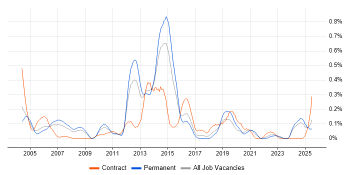 Job vacancy trend for Oracle Assets in the East Midlands