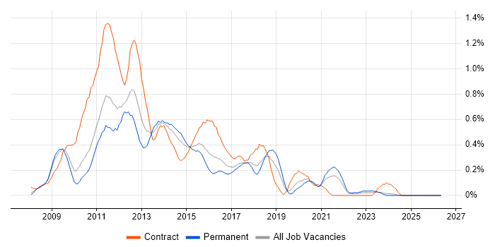 Oracle BI EE job vacancy trend in the East Midlands