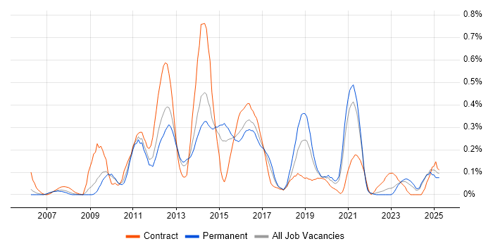 Job vacancy trend for Oracle BI Publisher in the East Midlands Job vacancy trend for Oracle BI Publisher in the East Midlands