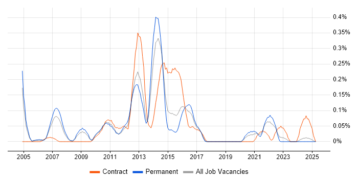 Job vacancy trend for Oracle BPM in the East Midlands Job vacancy trend for Oracle BPM in the East Midlands