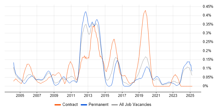 Job vacancy trend for Oracle Cash Management in the East Midlands Job vacancy trend for Oracle Cash Management in the East Midlands