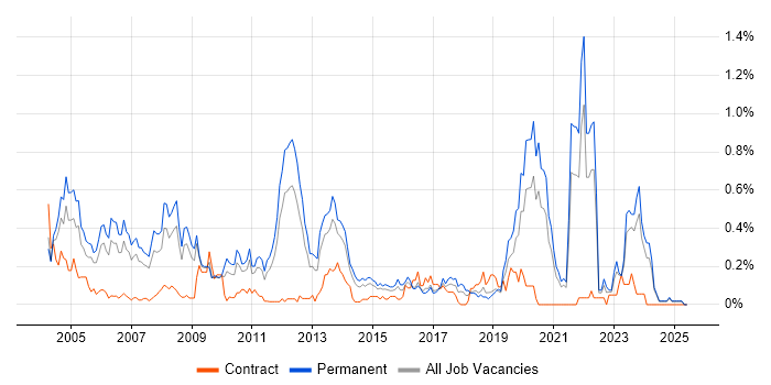 Job vacancy trend for Oracle Certification in the East Midlands