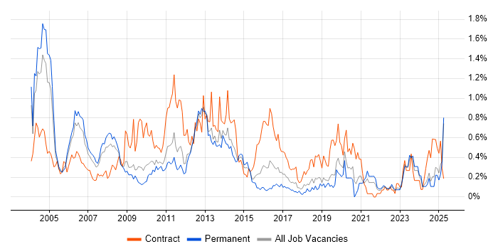 Job vacancy trend for Oracle Consultant in the East Midlands Job vacancy trend for Oracle Consultant in the East Midlands