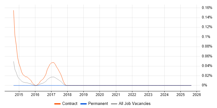 Oracle Data Migration Consultant job vacancy trend in the East Midlands