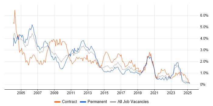 Job vacancy trend for Oracle Database in the East Midlands