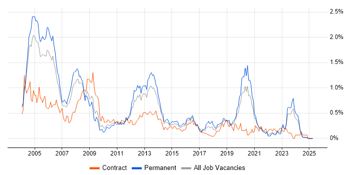 Job vacancy trend for Oracle DBA in the East Midlands Job vacancy trend for Oracle DBA in the East Midlands