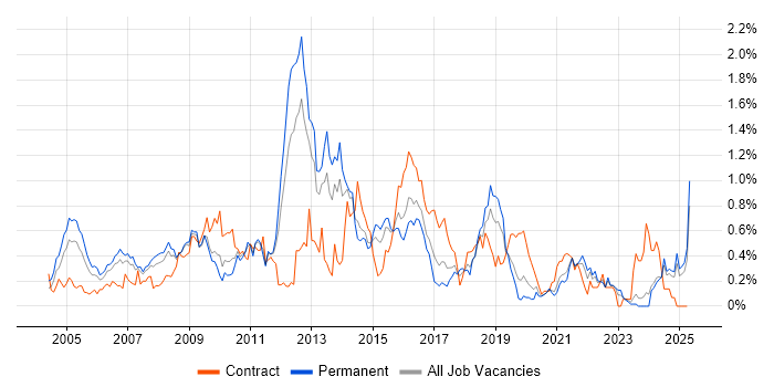 Job vacancy trend for Oracle EBS in the East Midlands Job vacancy trend for Oracle EBS in the East Midlands