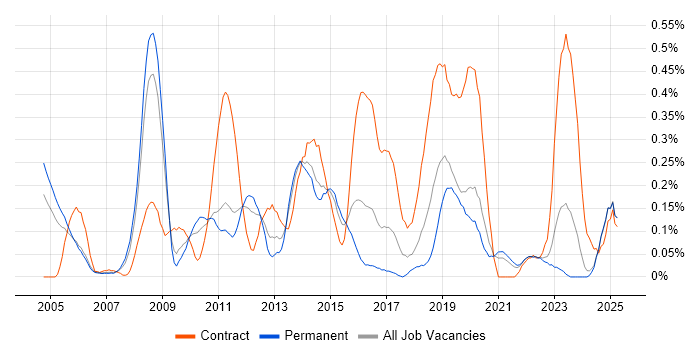 Job vacancy trend for Oracle ERP in the East Midlands Job vacancy trend for Oracle ERP in the East Midlands