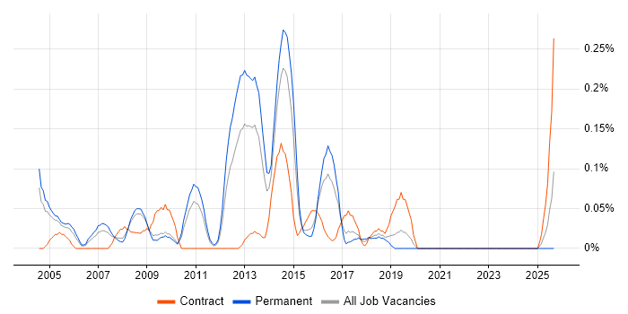 Oracle Financials Analyst job vacancy trend in the East Midlands Oracle Financials Analyst job vacancy trend in the East Midlands