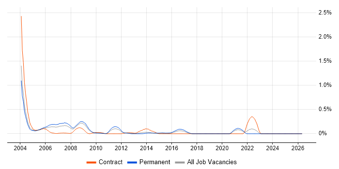 Oracle Forms Developer job vacancy trend in the East Midlands