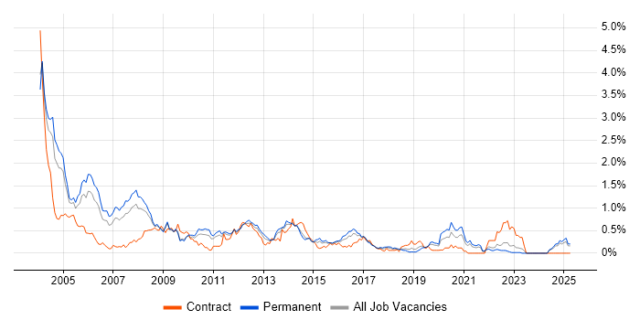 Job vacancy trend for Oracle Forms in the East Midlands Job vacancy trend for Oracle Forms in the East Midlands