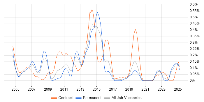 Job vacancy trend for Oracle General Ledger in the East Midlands