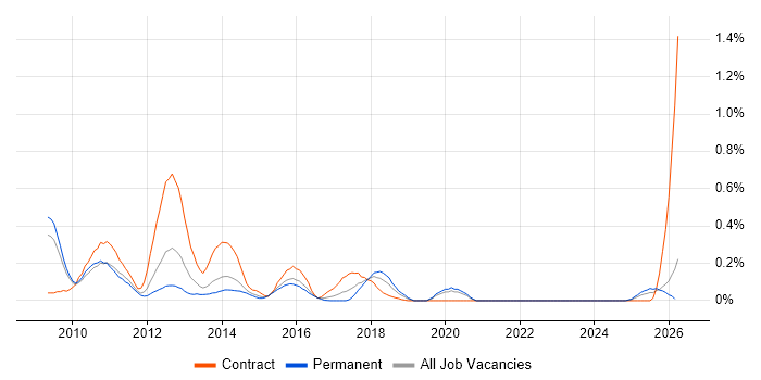 Oracle ODI job vacancy trend in the East Midlands