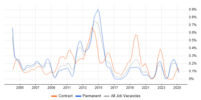 Job vacancy trend for Oracle Payables in the East Midlands Job vacancy trend for Oracle Payables in the East Midlands