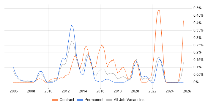 Job vacancy trend for Oracle Procure-to-Pay in the East Midlands Job vacancy trend for Oracle Procure-to-Pay in the East Midlands