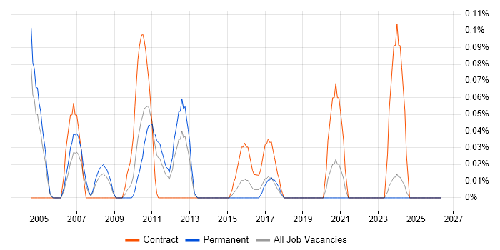 Oracle Programme Manager job vacancy trend in the East Midlands