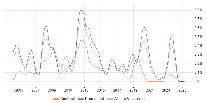 Job vacancy trend for Oracle RAC in the East Midlands Job vacancy trend for Oracle RAC in the East Midlands