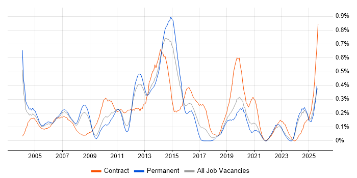 Job vacancy trend for Oracle Receivables in the East Midlands